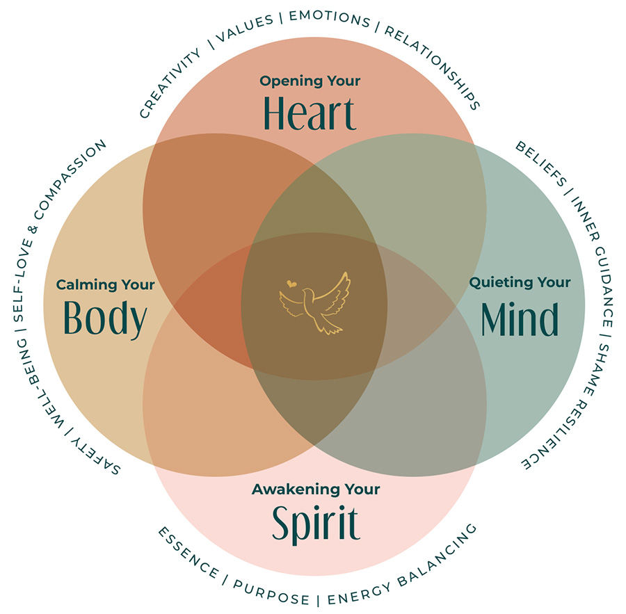 the art of soul care™ method